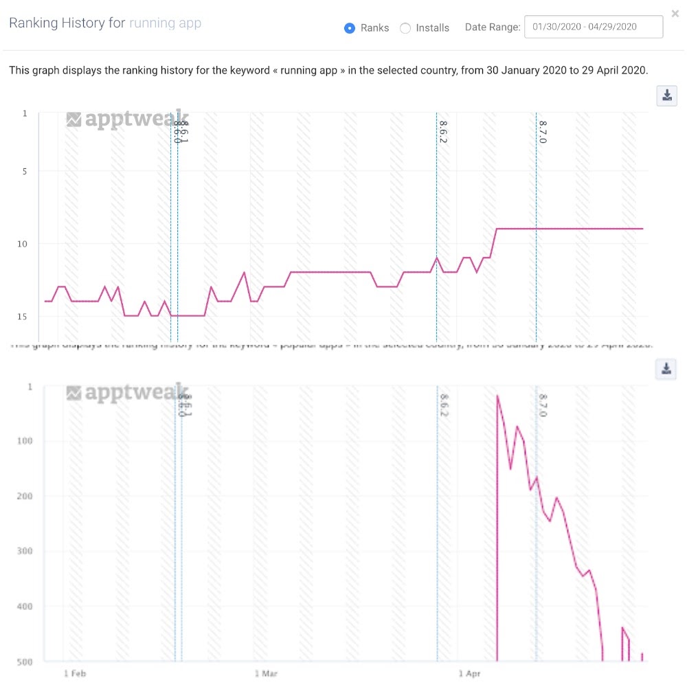 Trend in keyword visibility and rankings for Zombies Run in the Apple App Store in the USA.